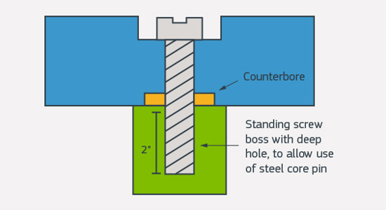 screw boss diagram