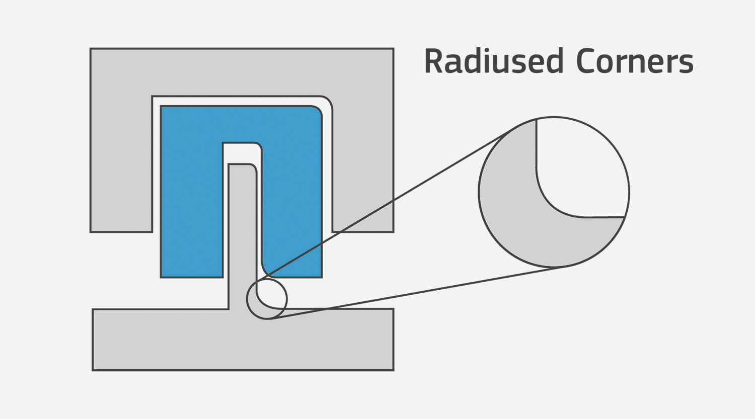illustration of how radii improves moldability on LSR molded parts