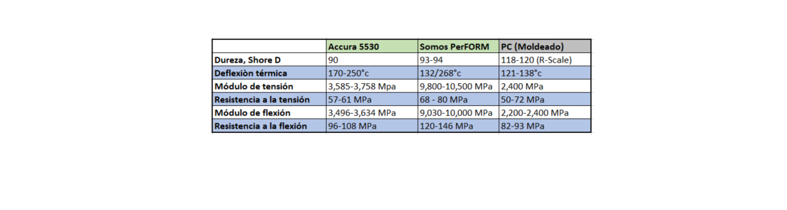Comparación de materiales similares al ABS para impresión 3D