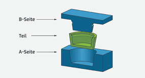 Injection molding bumpoff for slight undercut