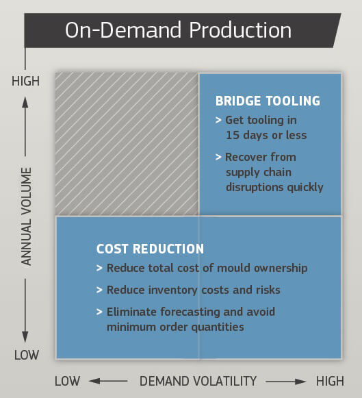 on-demand production