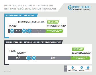 hp design cycle with Protolabs infographic