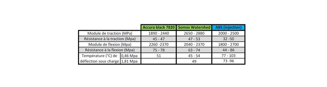 Comparatif des matières similaires au polypropylène utilisées en impression 3D.
