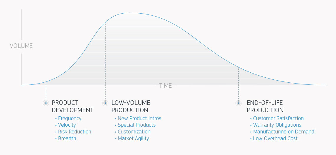 Protolabs产品开发信息图