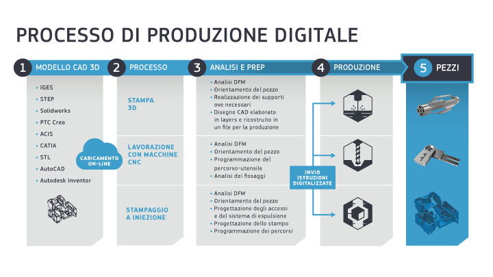 2022世界杯附加赛决赛消费电子行业的数字制造信息图