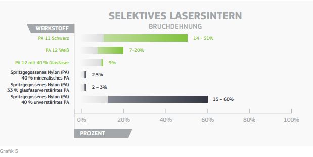 3D-Druck Materialfragen Grafik 5