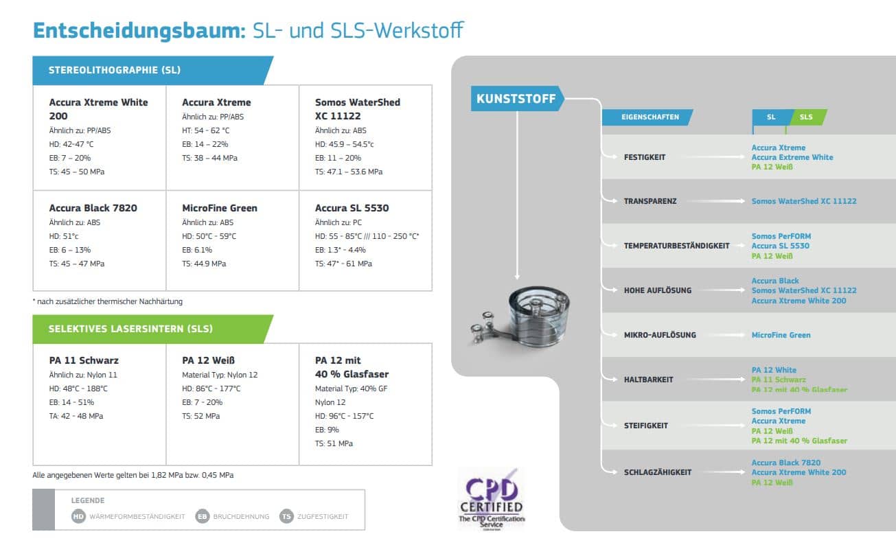 3D-Druck Materialfragen Entscheidungsbaum SL und SLS