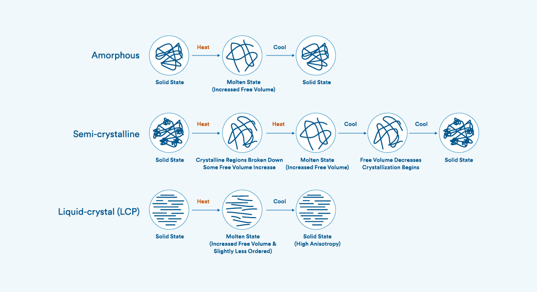 这张插图突出显示了非晶、半晶和液晶聚合物发生的变化。