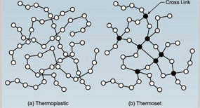 Cross linking found in thermoset materials