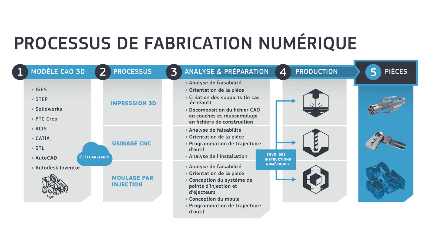 制造Numérique par Protolabs -信息图-电子