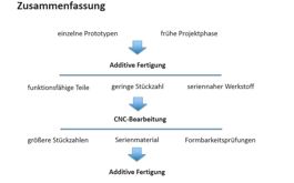 Welches Verfahren für welche Prototypen?