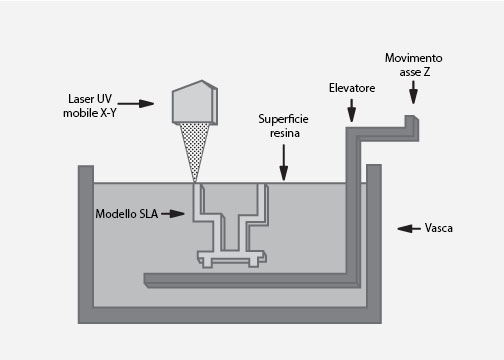 Illustrazione del process SL