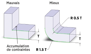 angles vifs pièces plastique