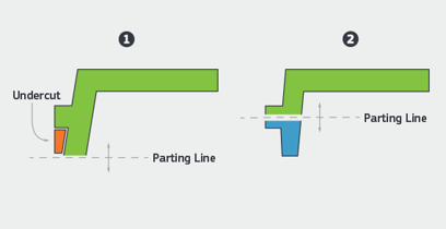 Undercut part design infographic