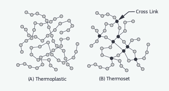 Thermosetting plastic cross linking