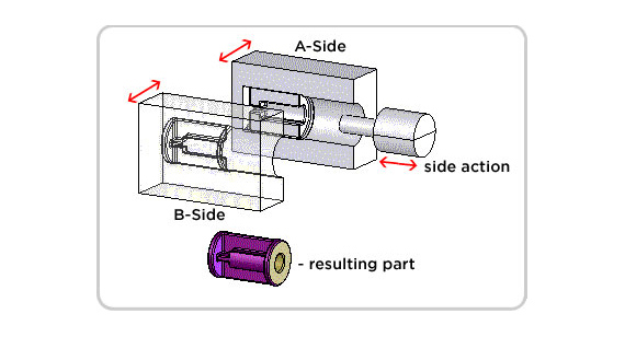 Injection moulding side-action illustration