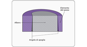 Draft and assembly function