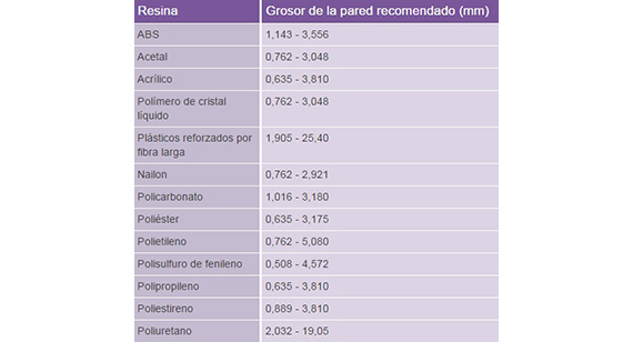 Recomendación de grosor