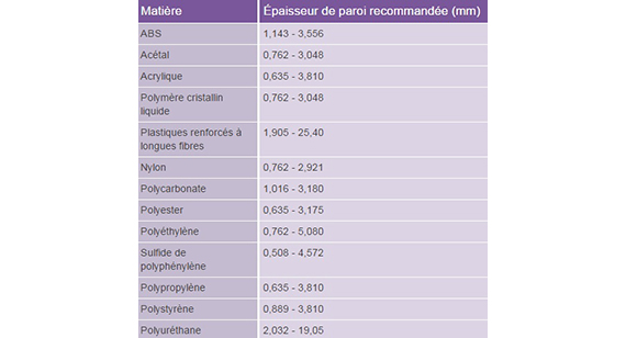 Tableau de recommandation pour les épaisseur de paroi selon la matière