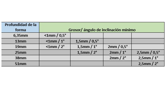 Draft and minimum thickness table