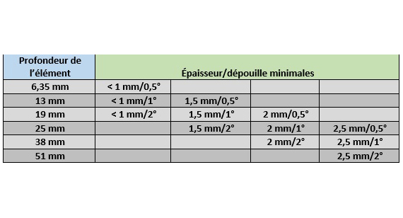Draft and minimum thickness table