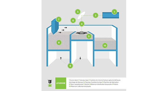 Illustration of a typical DMLS build process