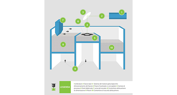 Illustrazione del processso DMLS