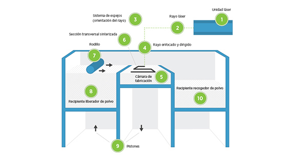 Proceso de construcción con SLS