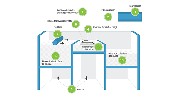 Fabrication par SLS