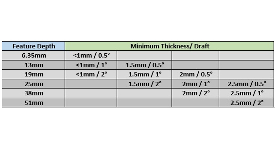 Draft and minimum thickness table