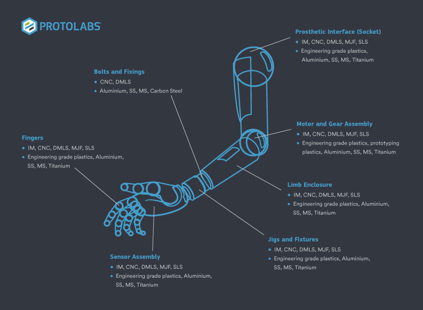 The potential manufacturing processes and materials of a prosthetic robotic arm.