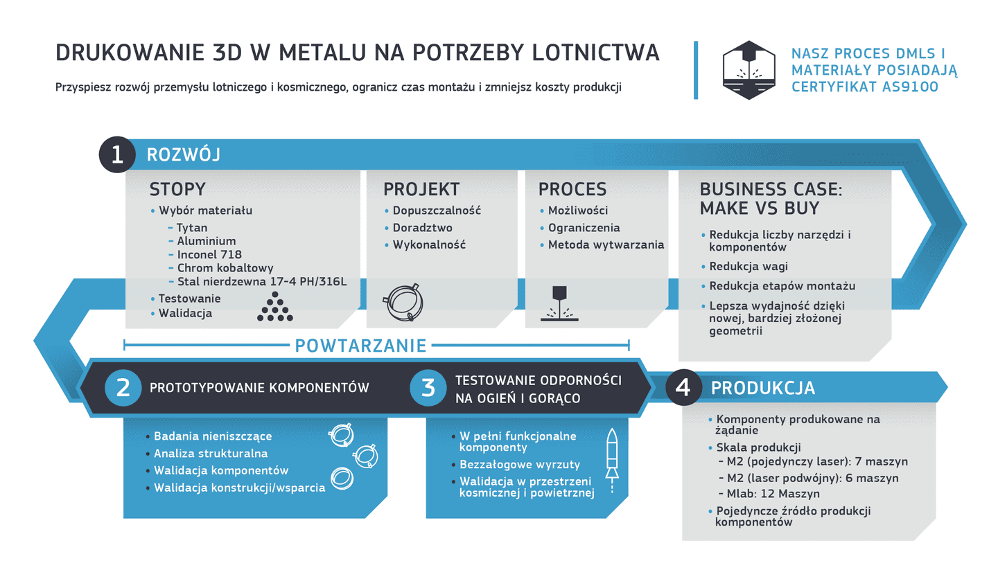 Infografika ilustrujannica加工beypotrelredniego spiekania laserowego (DMLS) w brantzy lotniczej