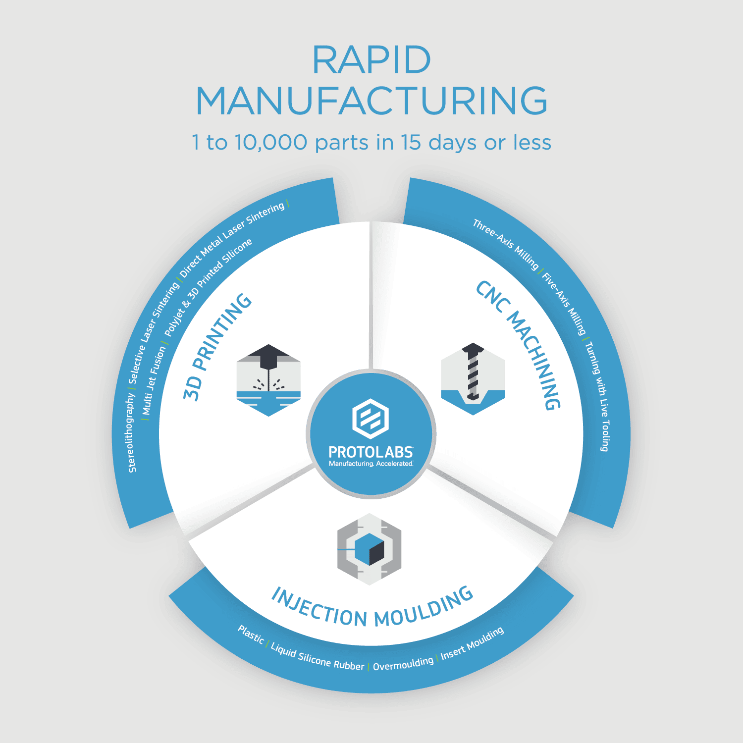 Tutti i servizi di Protolabs