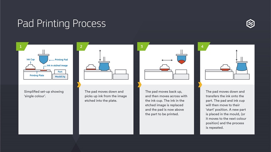 Pad Printing Process