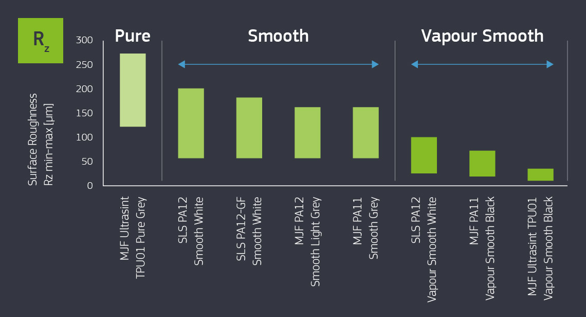 SLS and MJF 200 RZ Surface Finishes Graph