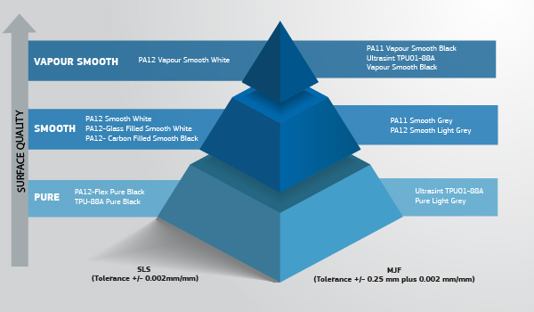SLS and MJF PL Surface Quality pyramid
