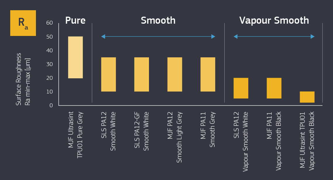 SLS and MJF 200 RA Surface Finishes Graph