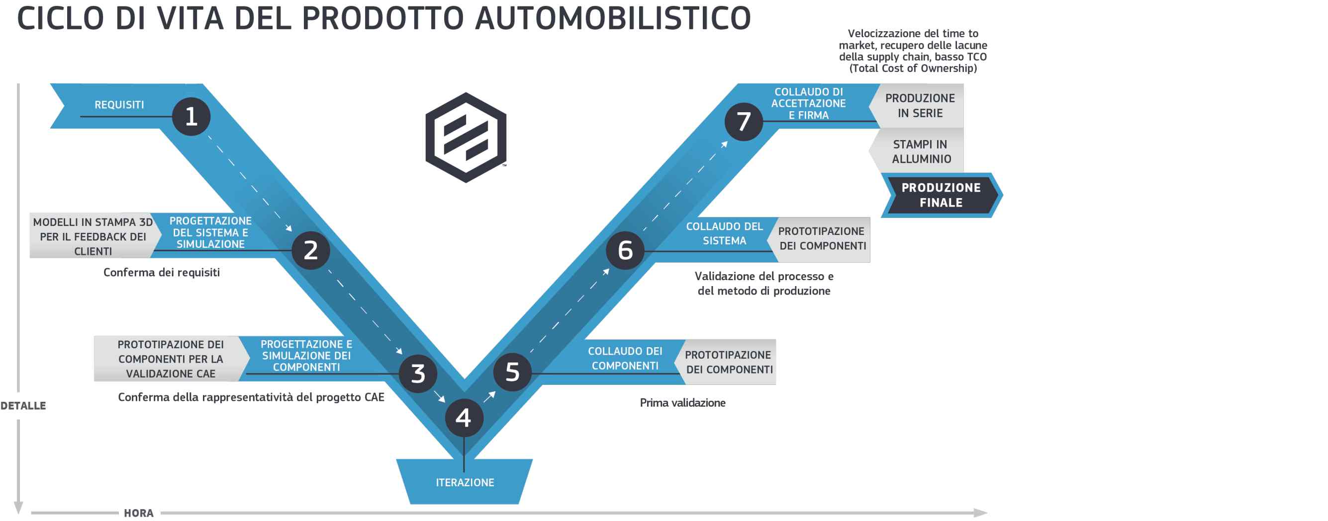 Ciclo di vita del prodotto