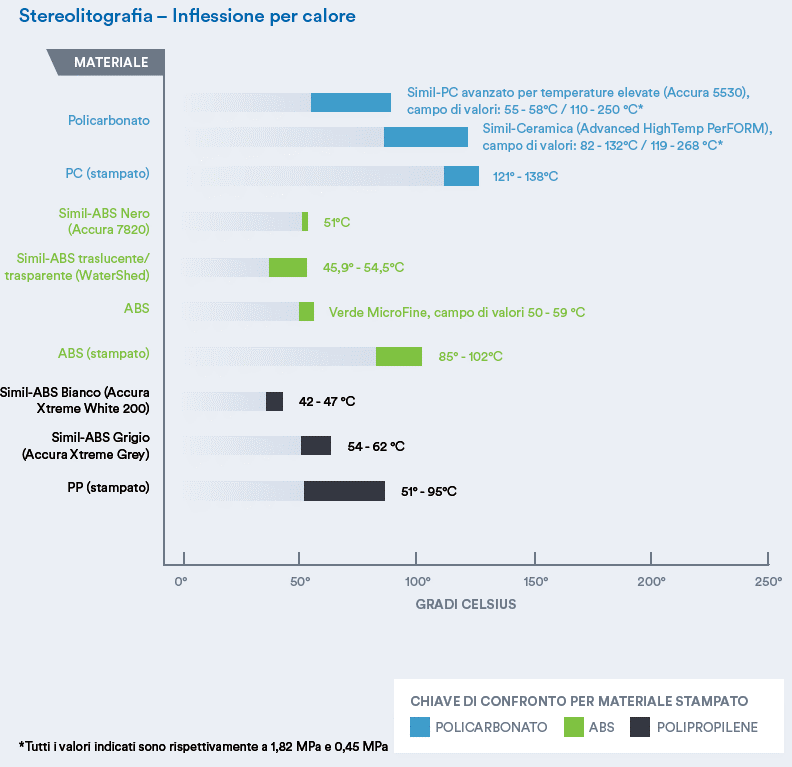 Grafico Stereolitografia